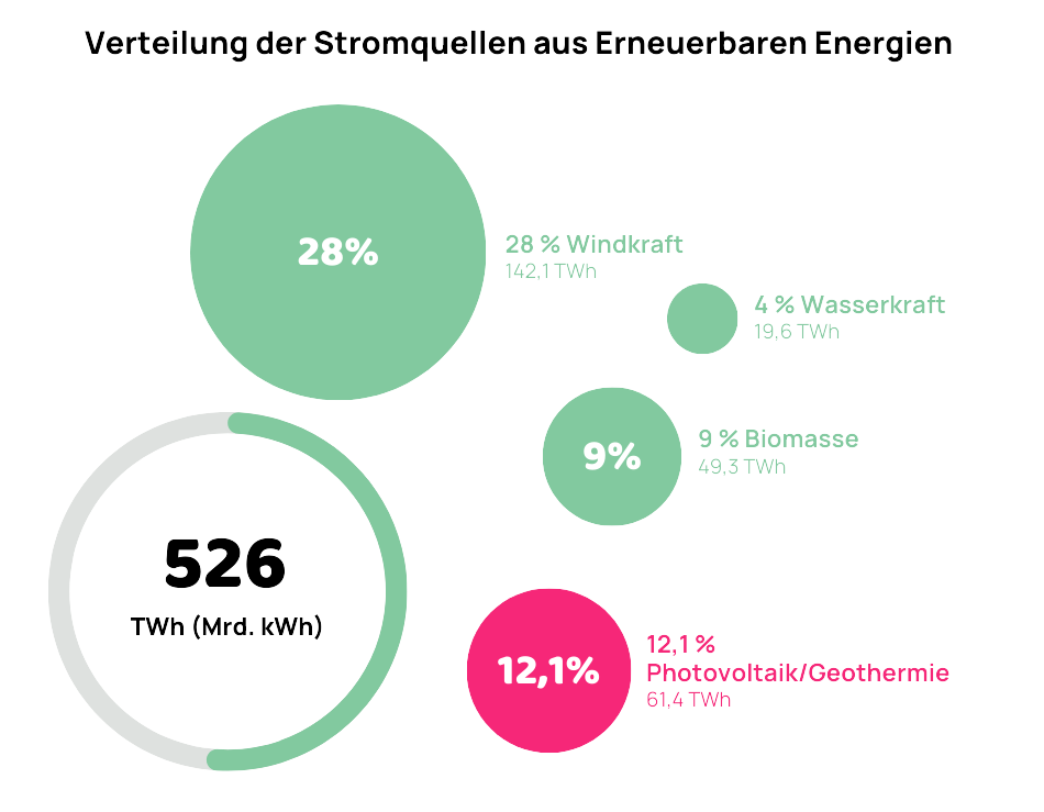 Infografik Energiewende