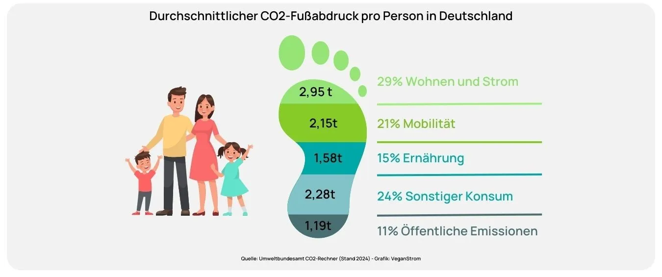 Hier siehst Du, welche Bereiche im Alltag wie viel CO2 verbrauchen.