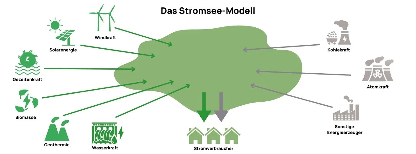 Bildliche Darstellung des Stromsees.