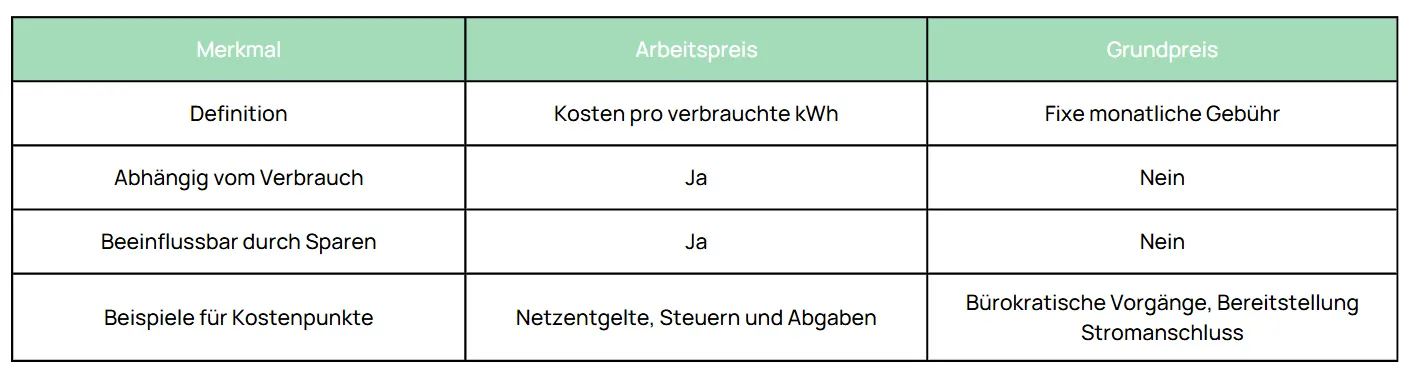 Vergleich zwischen Arbeitspreis und Grundpreis.