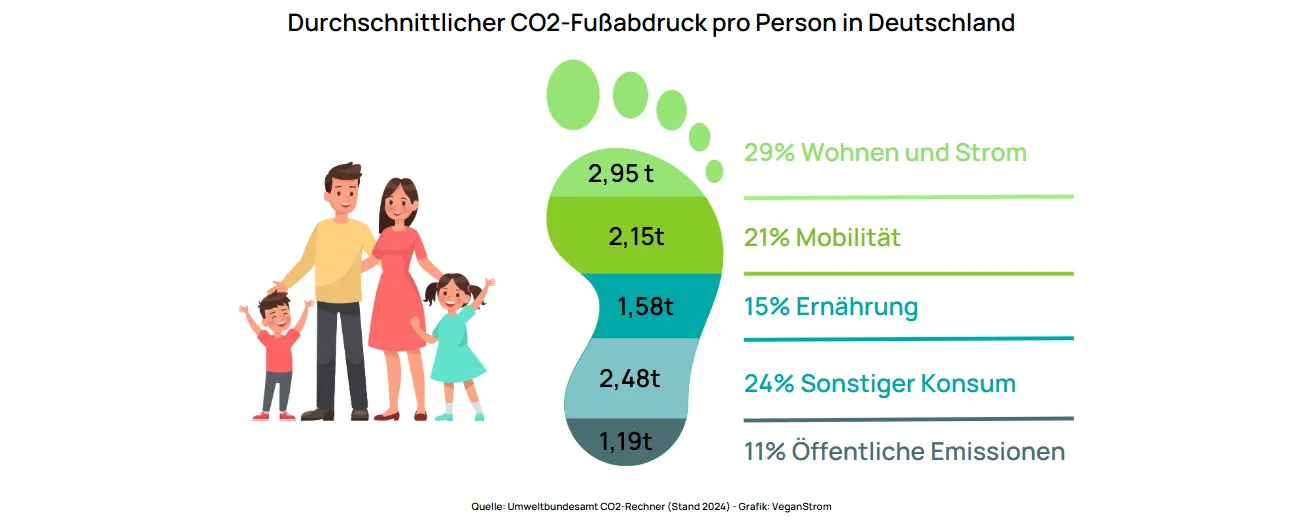 So sieht der durchschnittliche CO2-Fußabdruck einer Person in Deutschland aus.