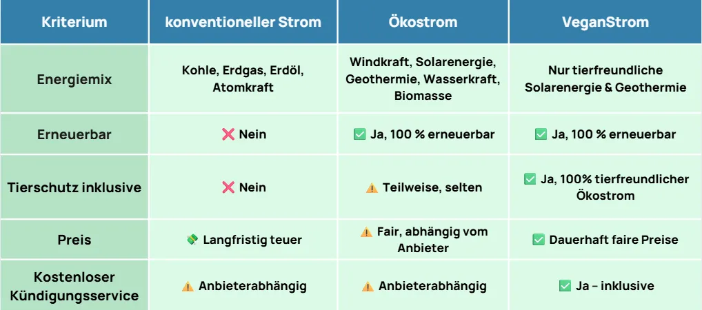 Vergleich Strom