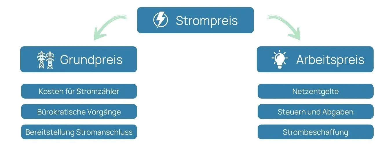 Vergleichstabelle Arbeitspreis und Grundpreis.