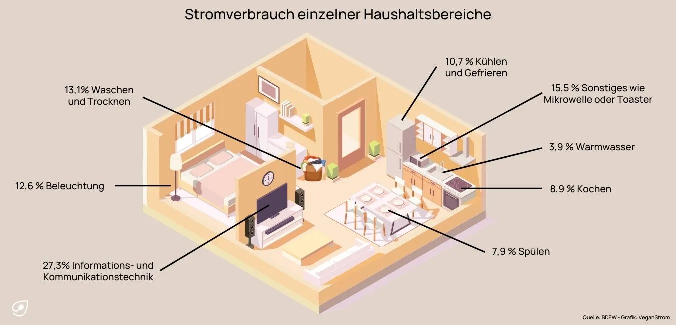So ist der Stromverbrauch der einzelnen Haushaltsbereiche.