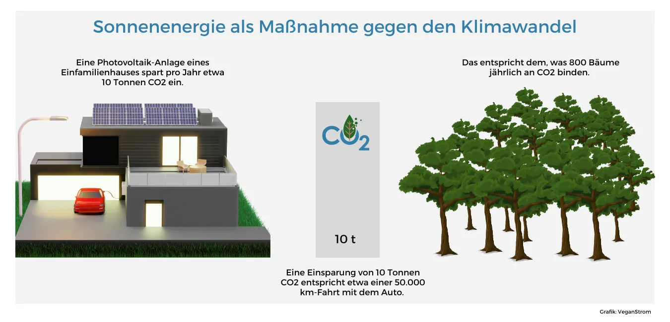 Die Nutzung von Sonnenergie kann als Maßnahme gegen den Klimawandel angesehen werden
