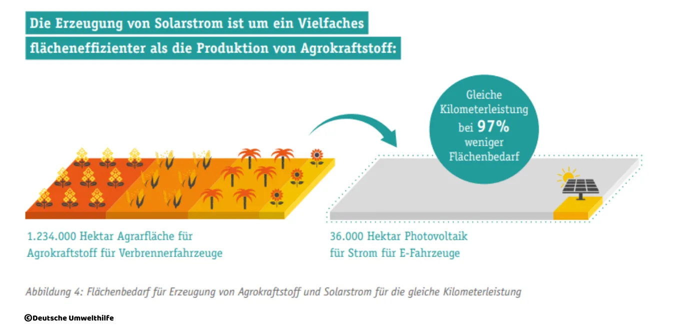 Die Energiegewinnung aus Photovoltaik-Anlagen ist laut der Deutschen Umwelthilfe etwa 34-mal flächeneffizienter als die Biokraftstoff-Produktion, der Flächenbedarf sinkt also um 97 %.