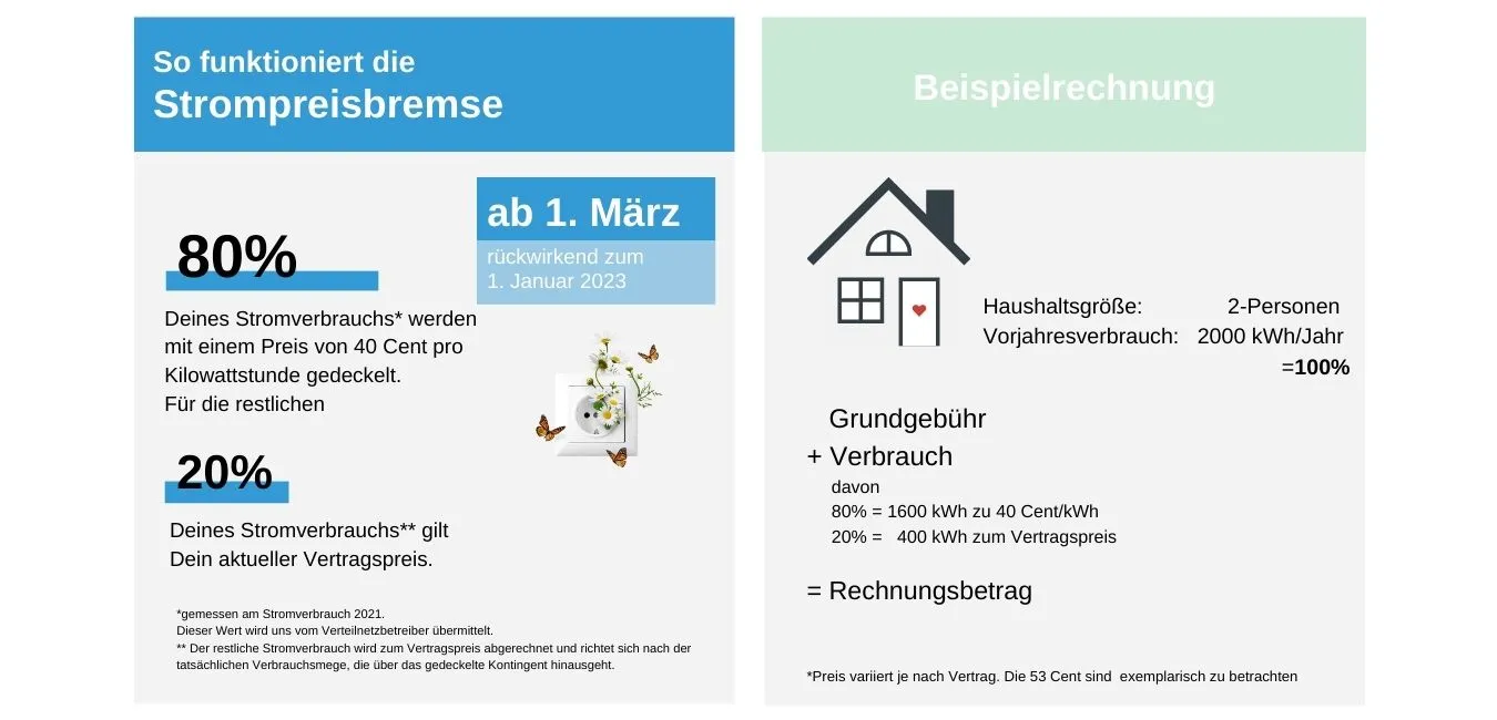 Hier erfahrt Ihr alles zur Strompreisbremse
