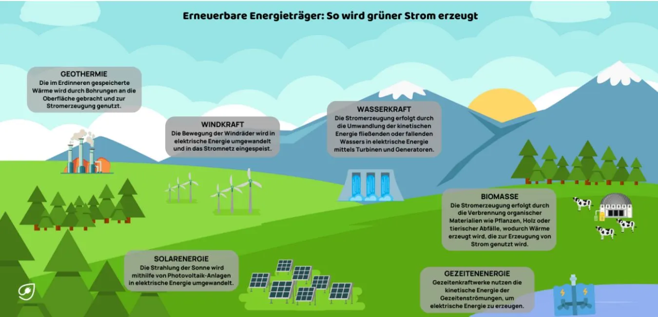 Das alles ist grüner Strom.