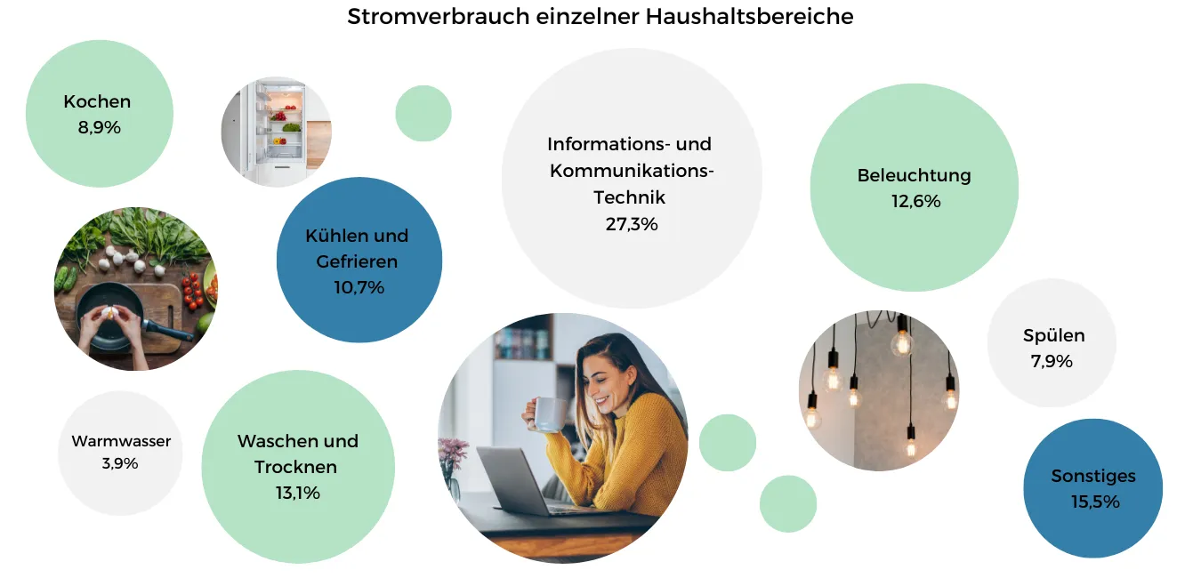 Tipps für Dich zum Stromverbrauch.