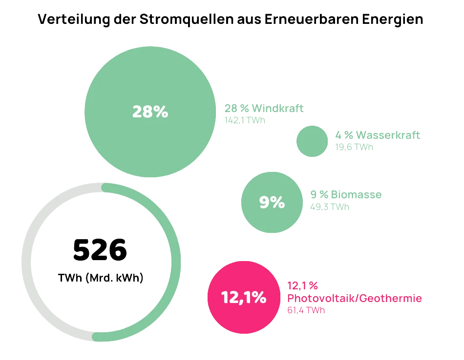 Infografik Energiewende